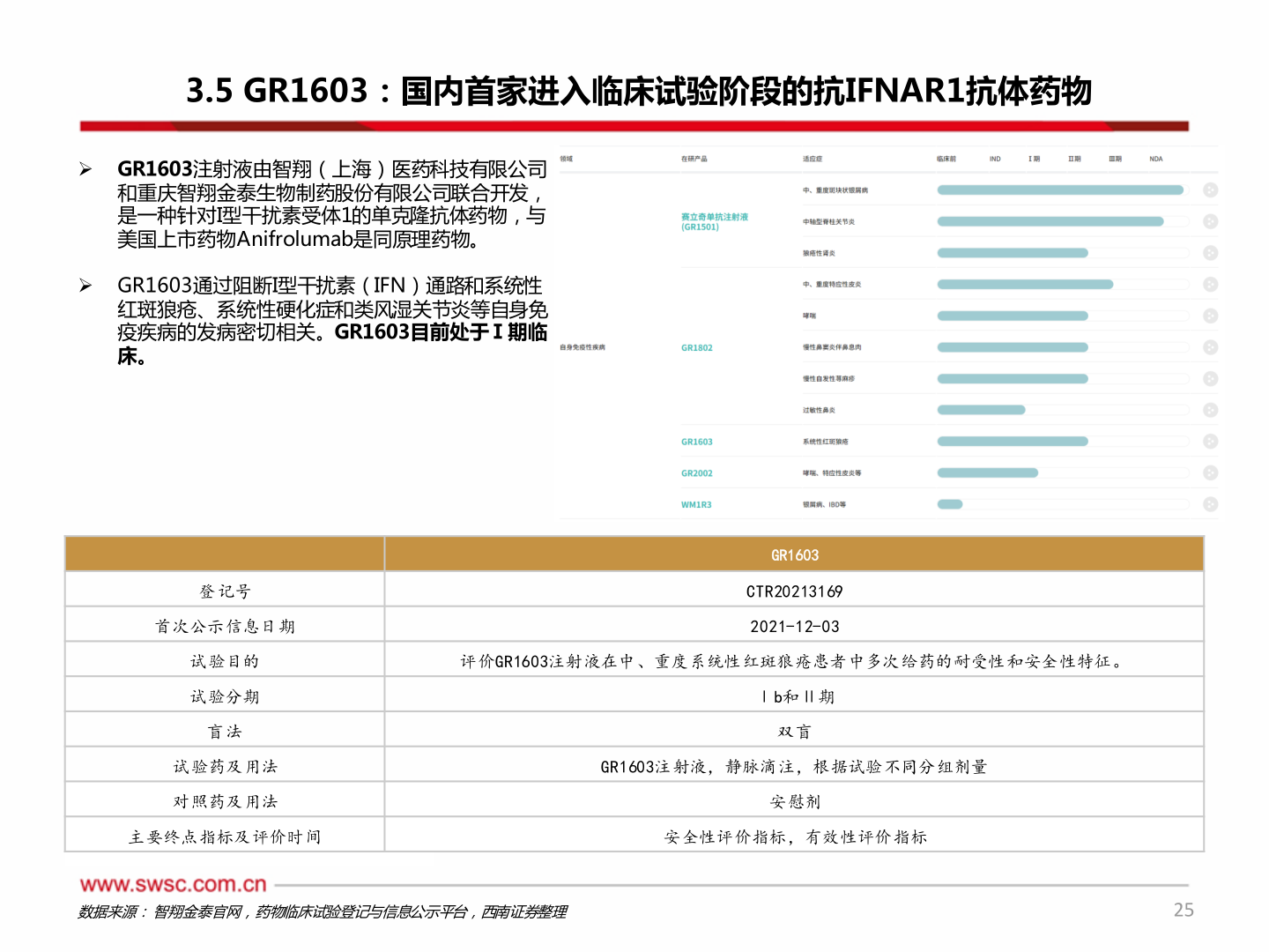 请问一下3.5 GR1603：国内首家进入临床试验阶段的抗IFNAR1抗体药物?