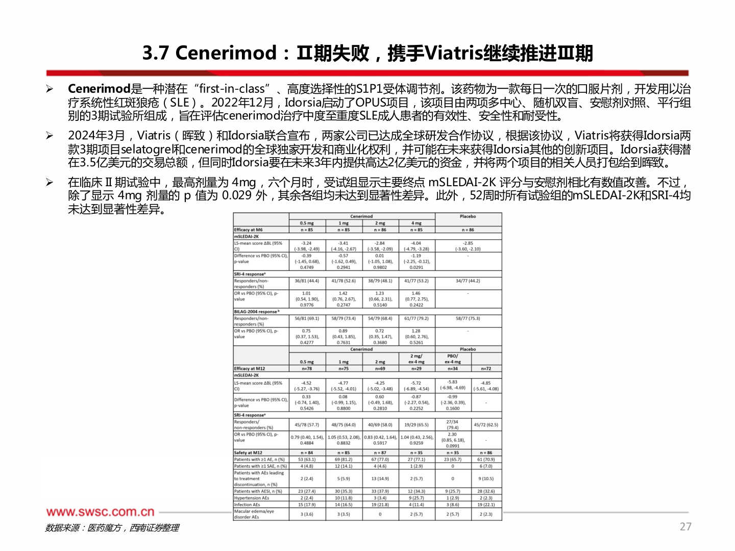想关注一下3.7 Cenerimod：Ⅱ期失败，携手Viatris继续推进Ⅲ期?