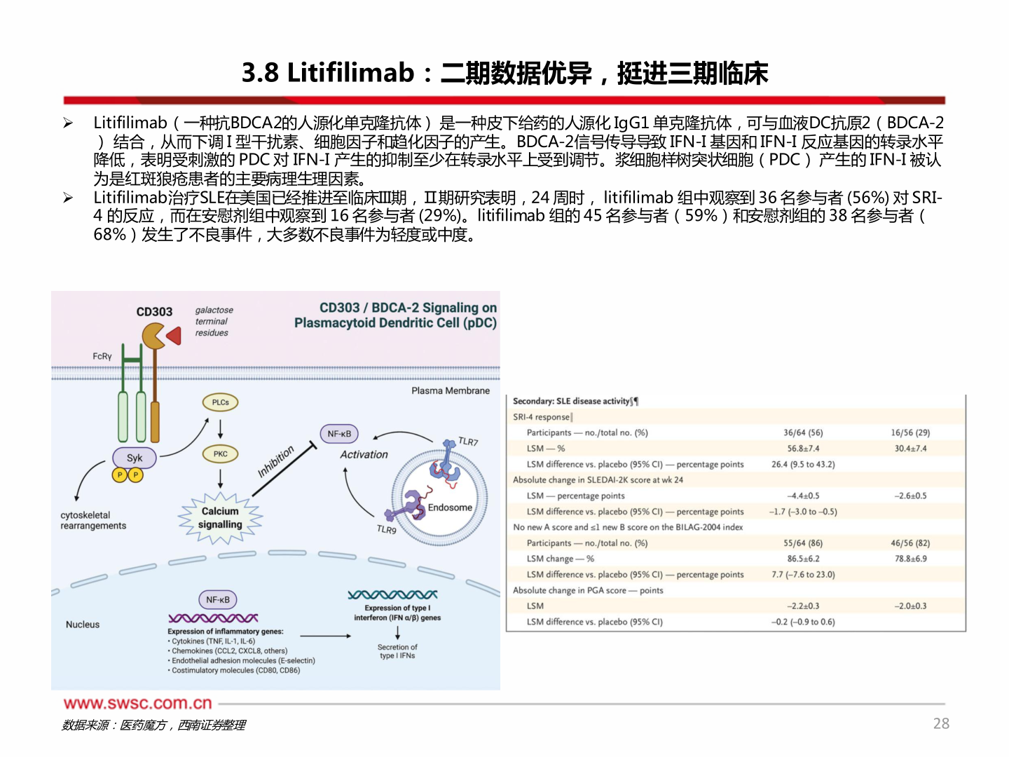咨询下各位3.8 Litifilimab：二期数据优异，挺进三期临床?