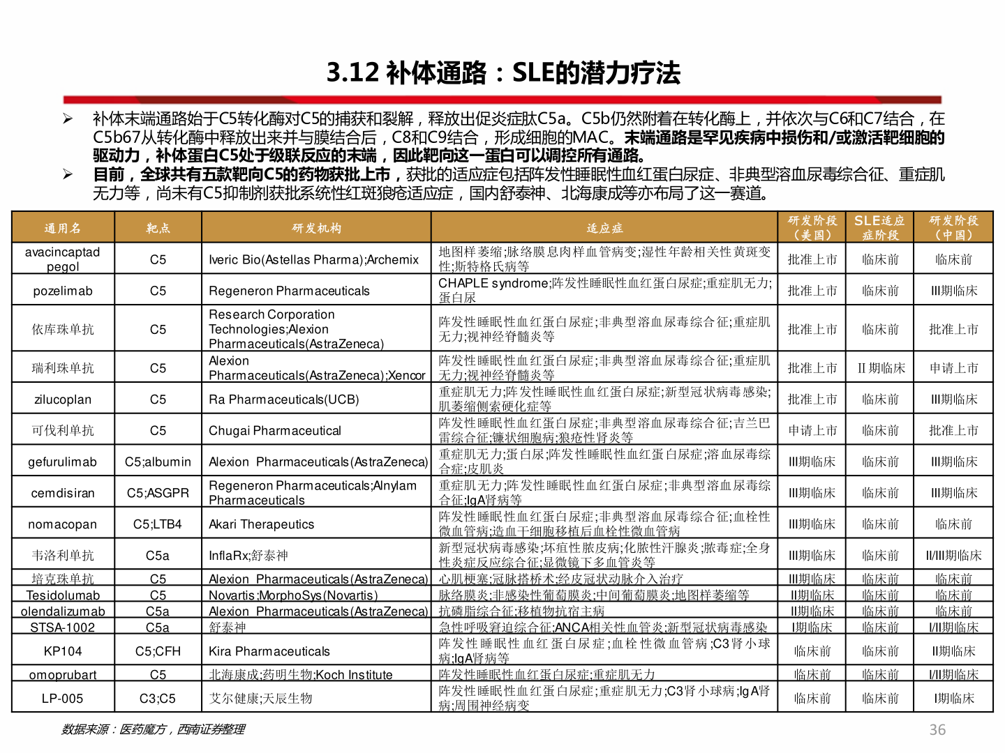 如何解释3.12 补体通路:SLE的潜力疗法?