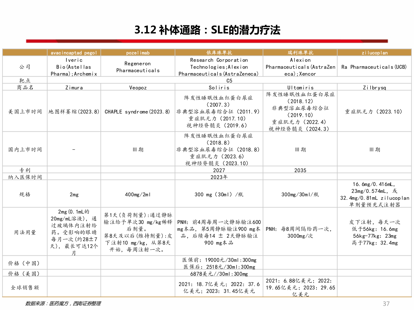 咨询下各位3.12 补体通路:SLE的潜力疗法?