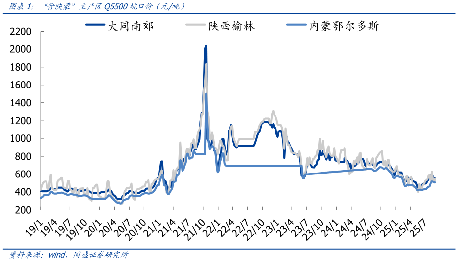 怎样理解“晋陕蒙”主产区Q5500坑口价（元吨）
