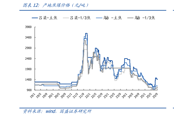 咨询下各位产地焦煤价格（元吨）