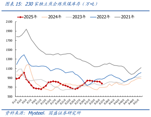 你知道230家独立焦企炼焦煤库存（万吨）