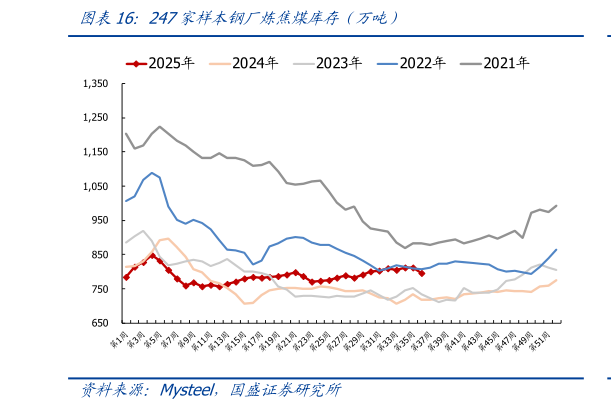 如何看待247家样本钢厂炼焦煤库存（万吨）