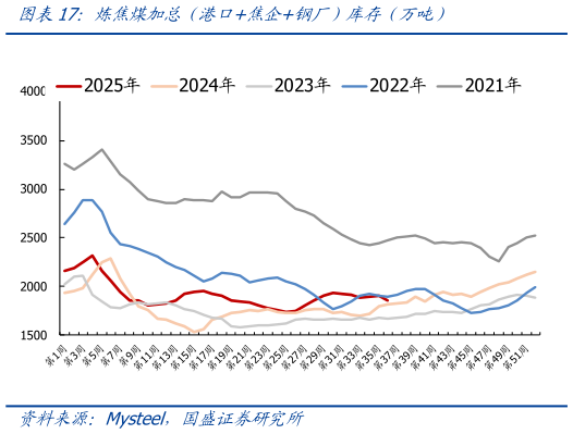 咨询大家炼焦煤加总（港口焦企钢厂）库存（万吨）