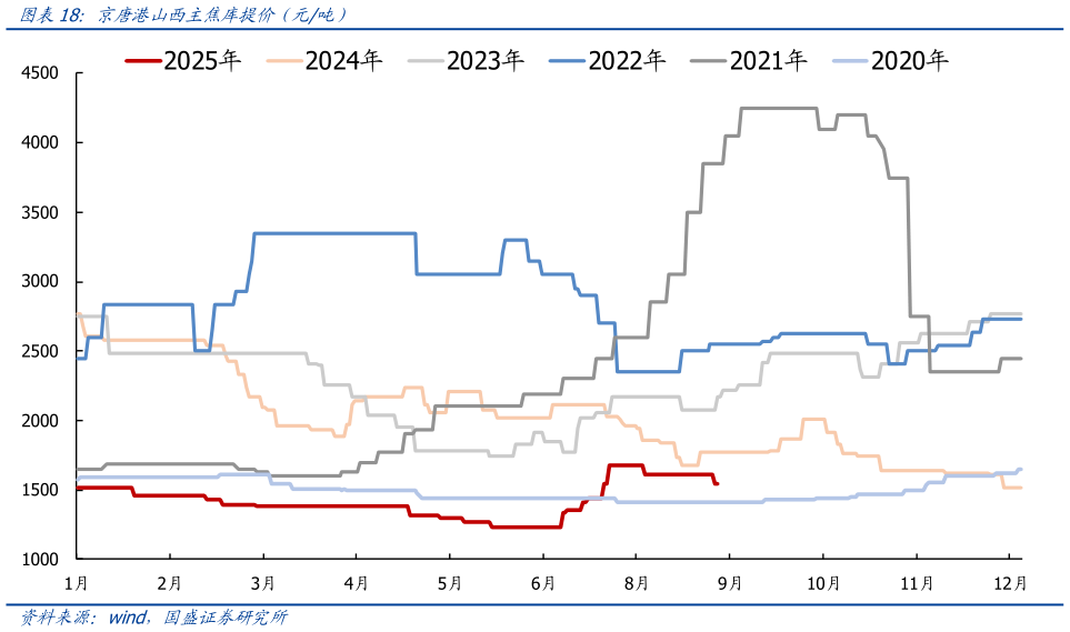 咨询下各位京唐港山西主焦库提价（元吨）