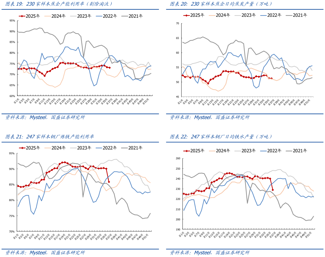 如何看待230家样本焦企产能利用率（剔除淘汰）230家样本焦企日均焦炭产量（万吨）