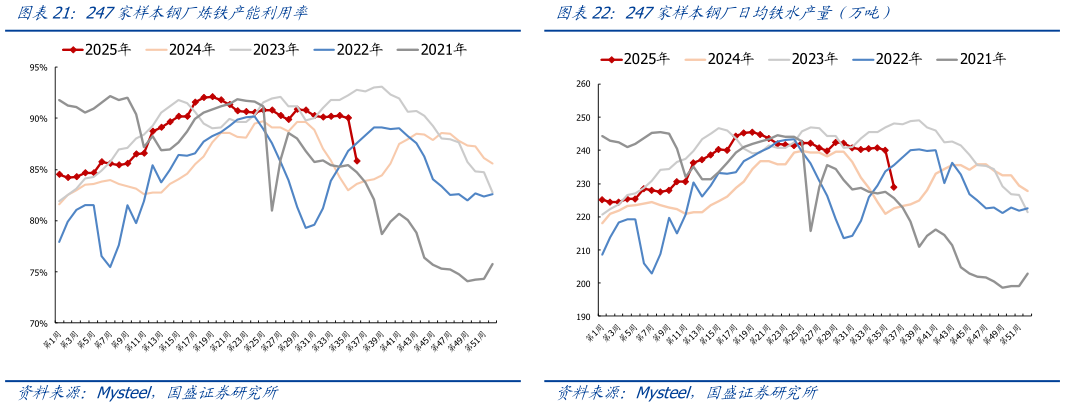如何了解247家样本钢厂炼铁产能利用率247家样本钢厂日均铁水产量（万吨）