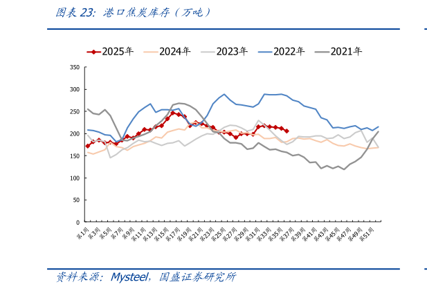 想问下各位网友港口焦炭库存（万吨）
