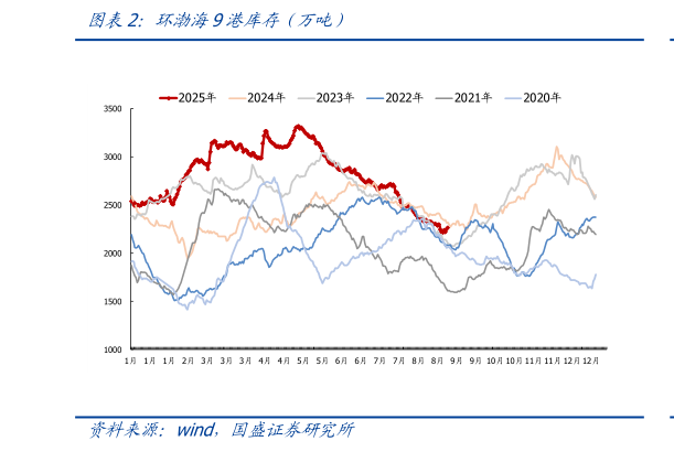想关注一下环渤海9港库存（万吨）