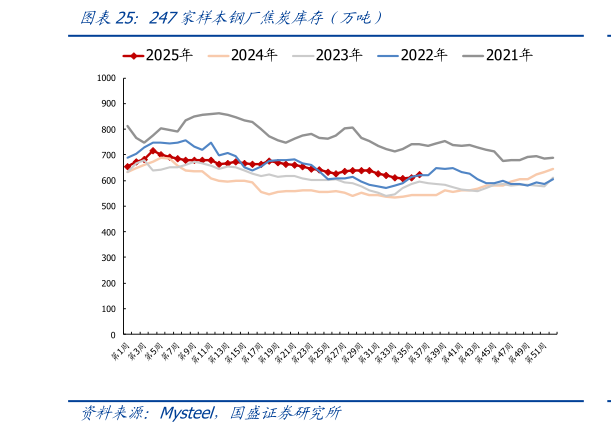 想关注一下247家样本钢厂焦炭库存（万吨）