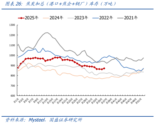 谁知道焦炭加总（港口焦企钢厂）库存（万吨）