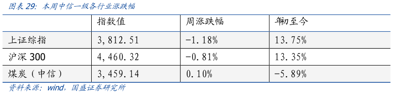 各位网友请教一下图表  ：本周中信一级各行业涨跌幅