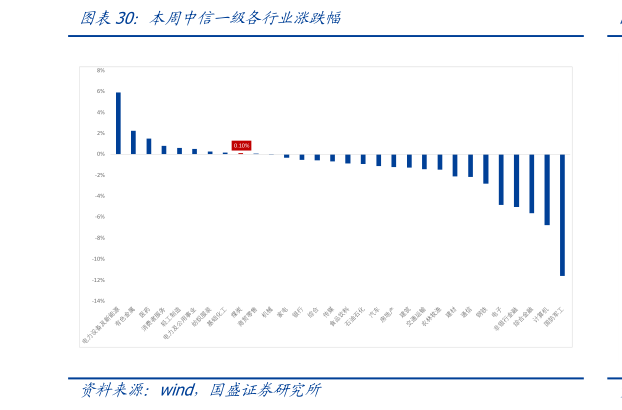 谁知道本周中信一级各行业涨跌幅