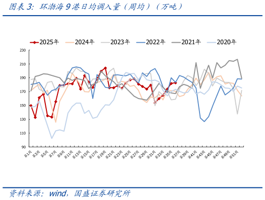 谁能回答环渤海9港日均调入量（周均）（万吨）
