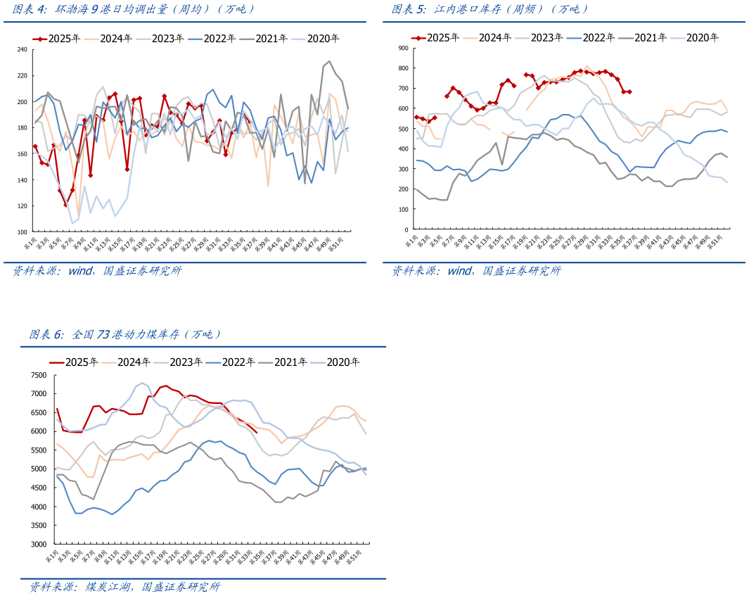 咨询下各位环渤海9港日均调出量（周均）（万吨）江内港口库存（周频）（万吨）
