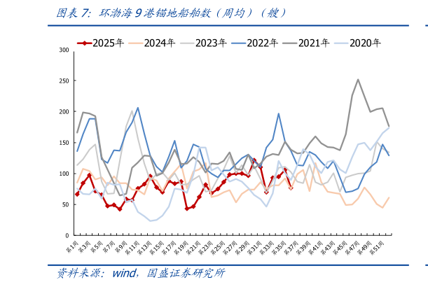 如何了解环渤海9港锚地船舶数（周均）（艘）