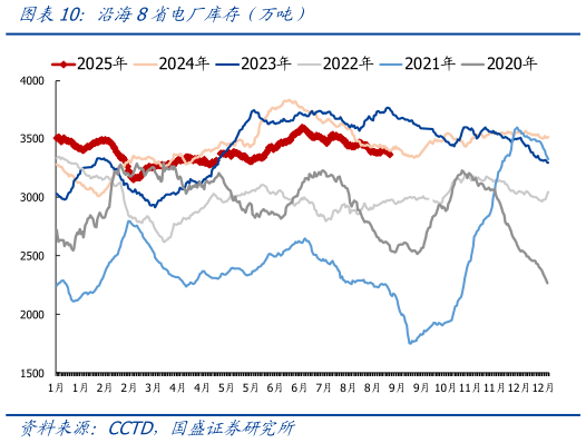 如何解释沿海8省电厂库存（万吨）