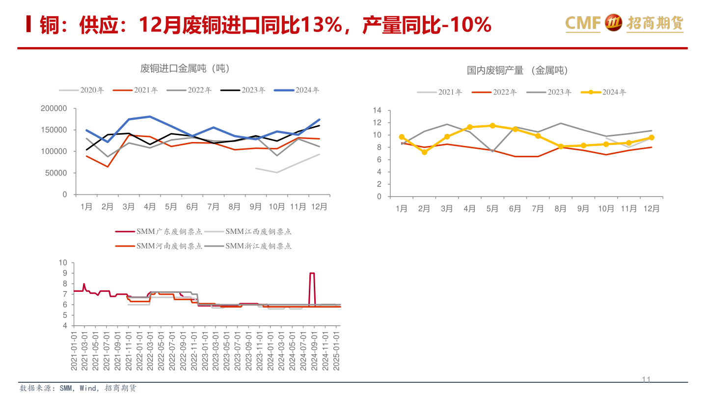如何才能铜：供应：12月废铜进口同比13%，产量同比-10%