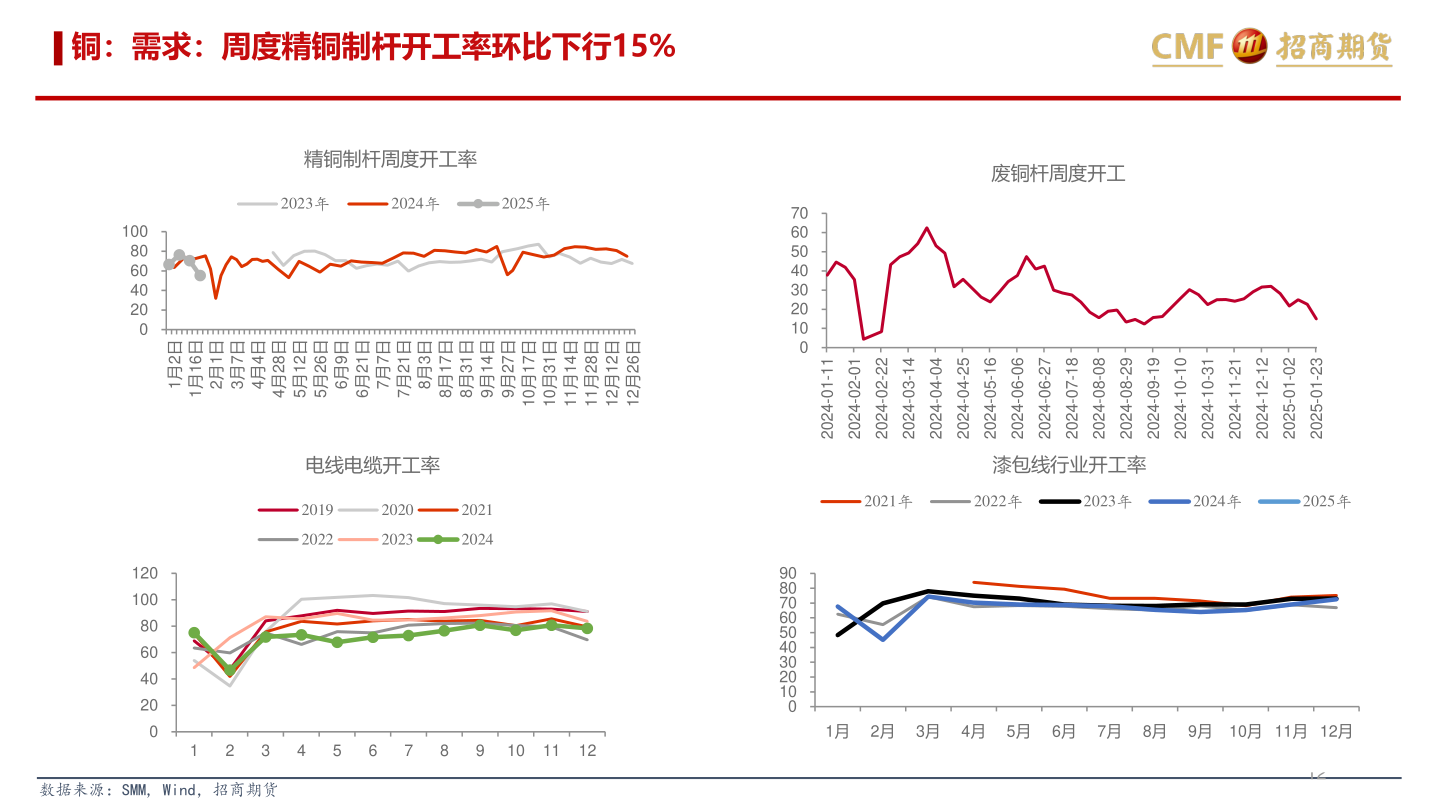 如何了解铜：需求：周度精铜制杆开工率环比下行15%