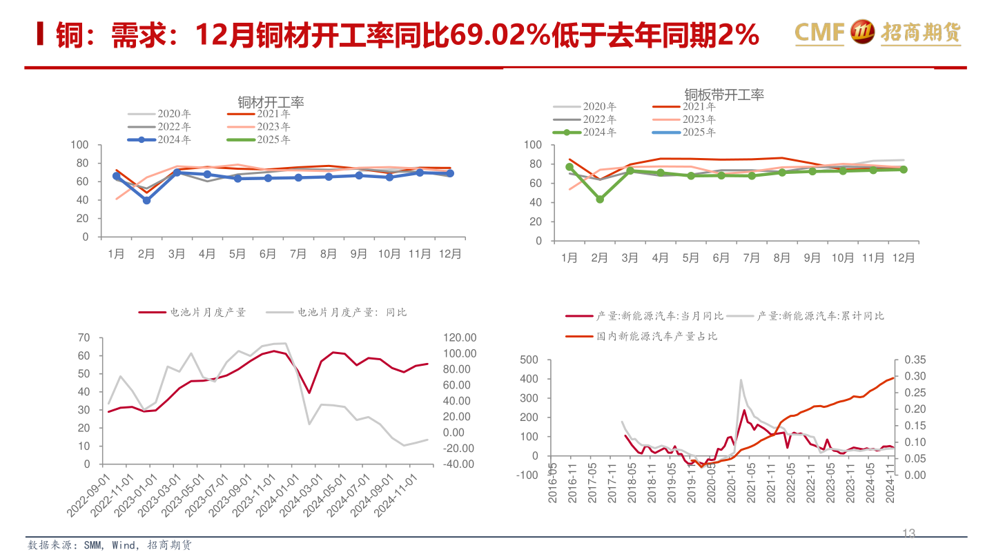 一起讨论下铜：需求：12月铜材开工率同比69.02%低于去年同期2%