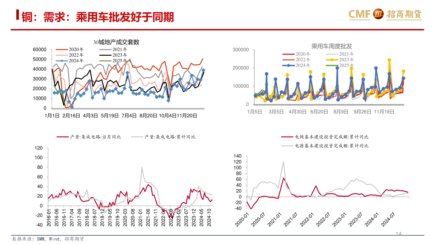 如何了解铜：需求：乘用车批发好于同期