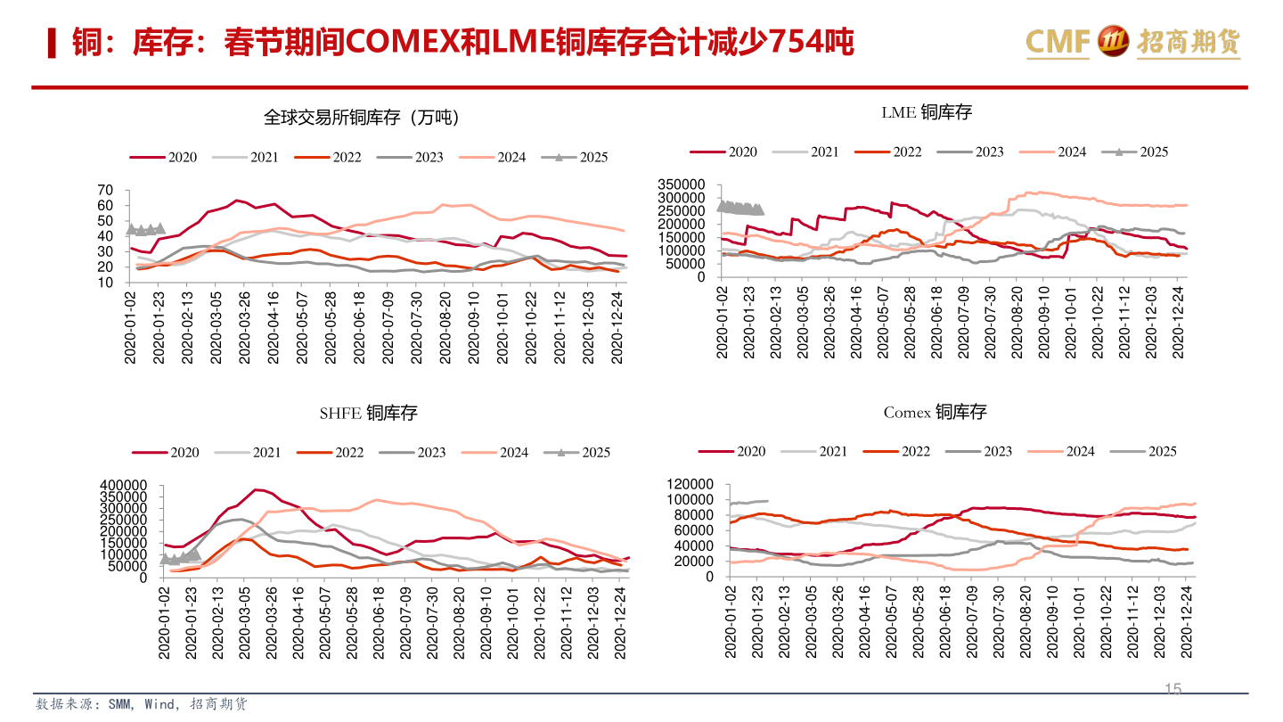 一起讨论下铜：库存：春节期间COMEX和LME铜库存合计减少754吨