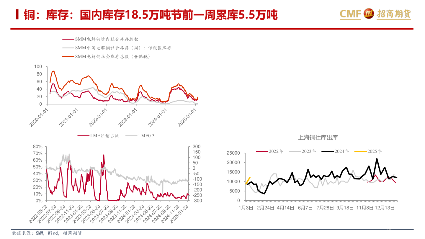 请问一下铜：库存：国内库存18.5万吨节前一周累库5.5万吨