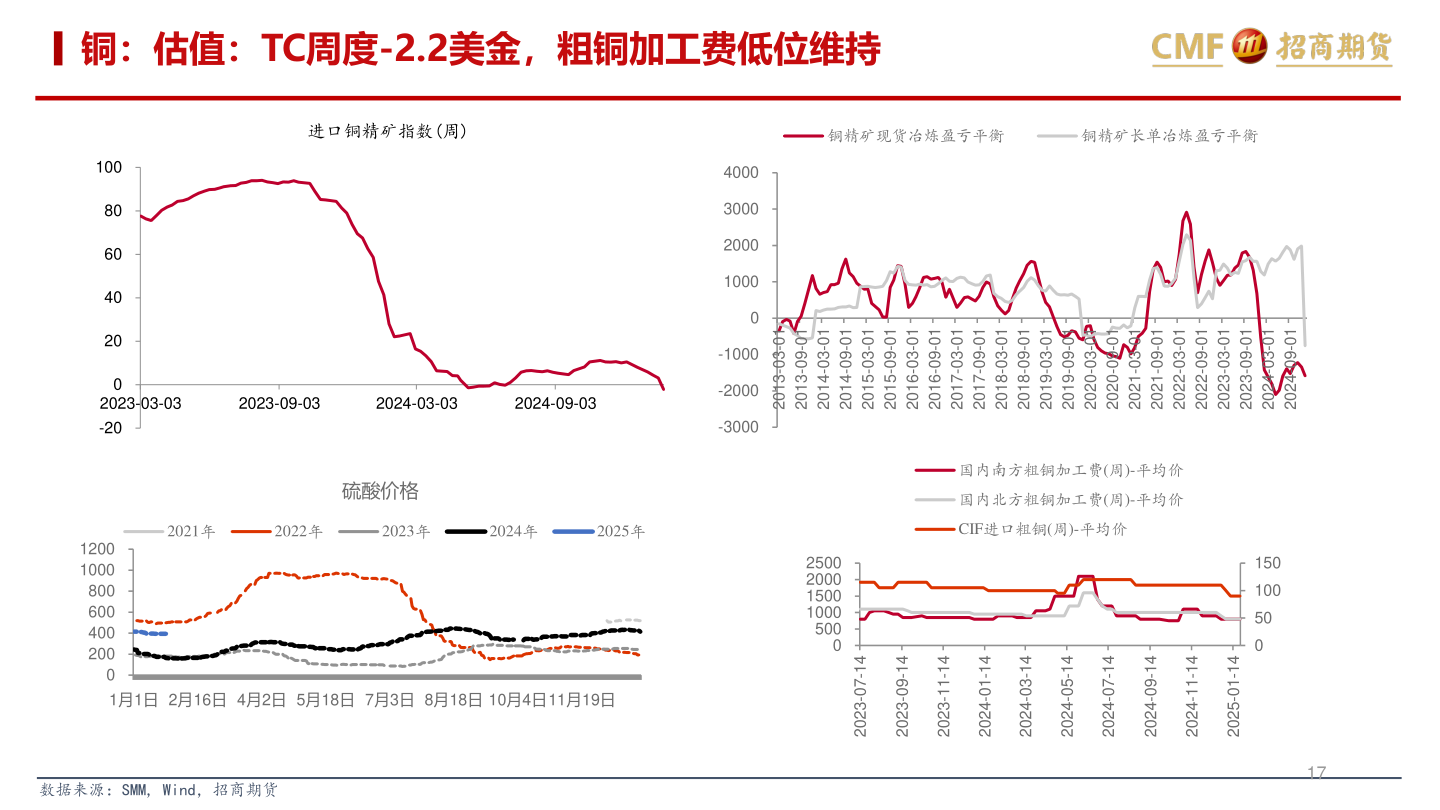 如何看待铜：估值：TC周度-2.2美金，粗铜加工费低位维持