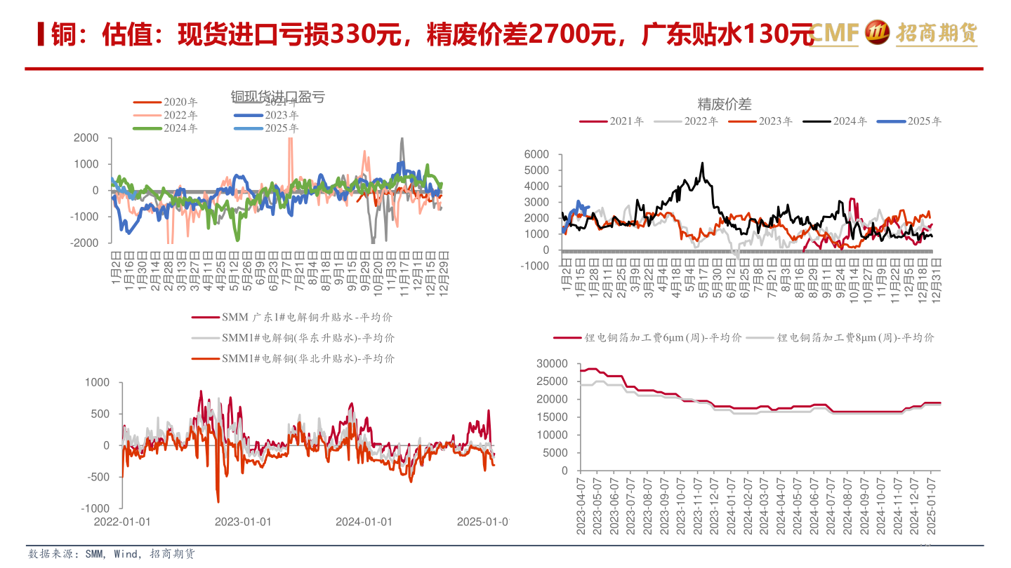 想问下各位网友铜：估值：现货进口亏损330元，精废价差2700元，广东贴水130元