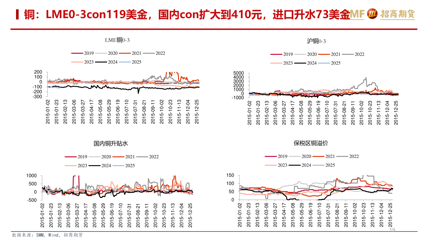 我想了解一下铜：LME0-3con119美金，国内con扩大到410元，进口升水73美金