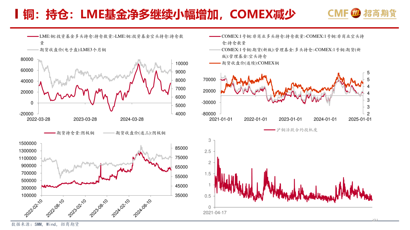 一起讨论下铜：持仓：LME基金净多继续小幅增加，COMEX减少