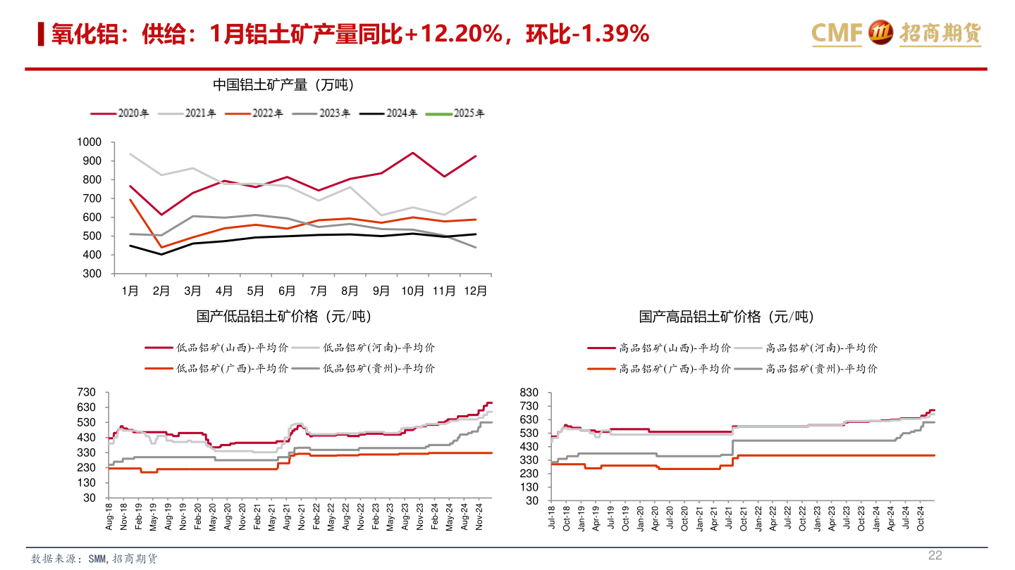 请问一下氧化铝：供给：1月铝土矿产量同比+12.20%，环比-1.39%