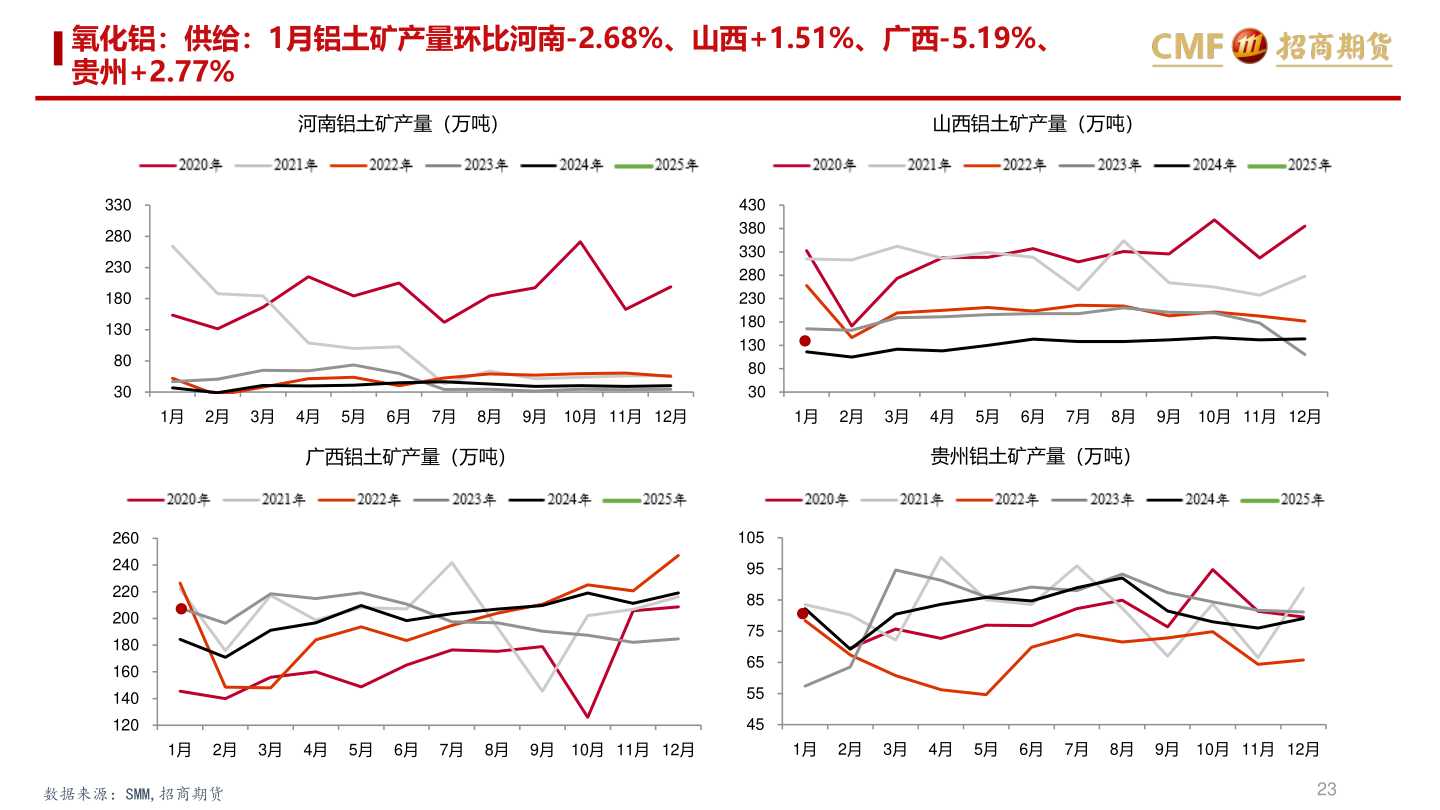 如何解释氧化铝：供给：1月铝土矿产量环比河南-2.68%、山西+1.51%、广西-5.19%、