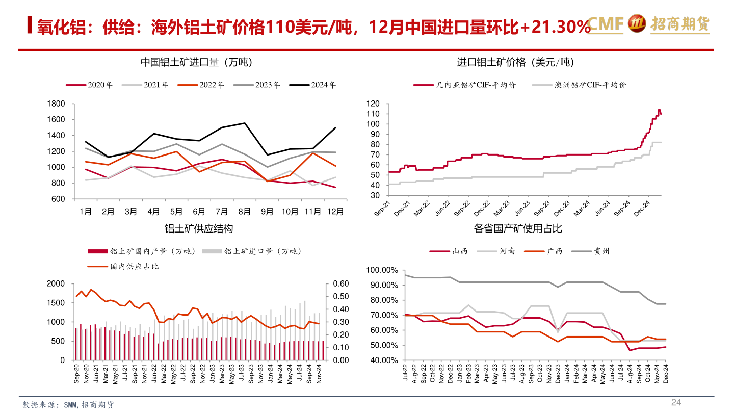 一起讨论下氧化铝：供给：海外铝土矿价格110美元/吨，12月中国进口量环比+21.30%