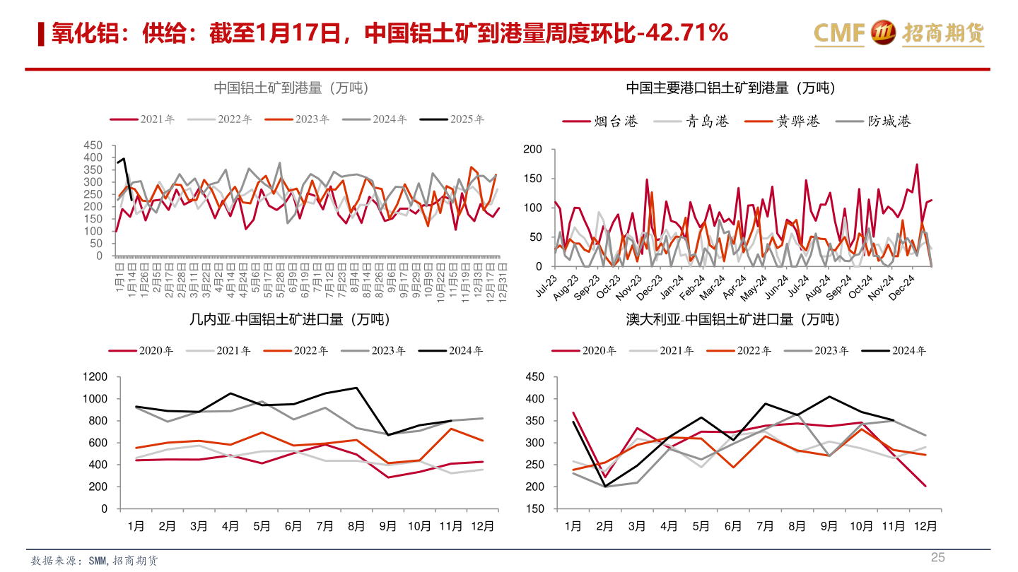 谁能回答氧化铝：供给：截至1月17日，中国铝土矿到港量周度环比-42.71%