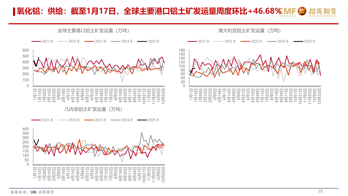 如何解释氧化铝：供给：截至1月17日，全球主要港口铝土矿发运量周度环比+46.68%