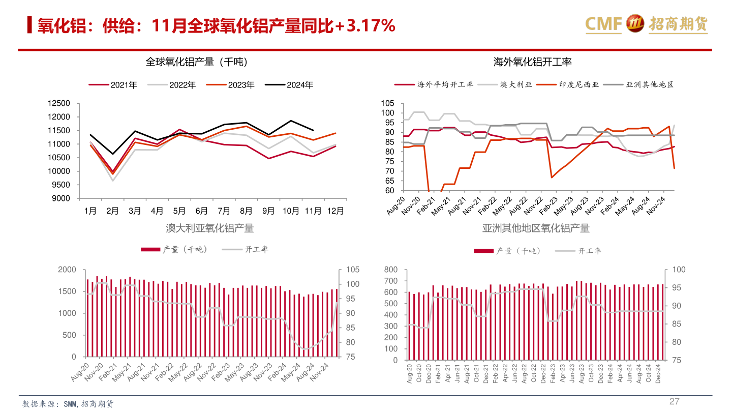 我想了解一下氧化铝：供给：11月全球氧化铝产量同比+3.17%