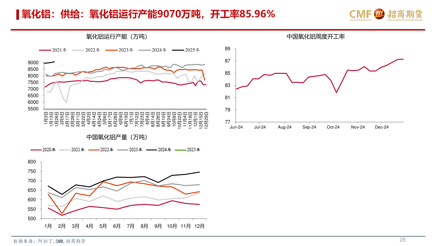我想了解一下氧化铝：供给：氧化铝运行产能9070万吨，开工率85.96%