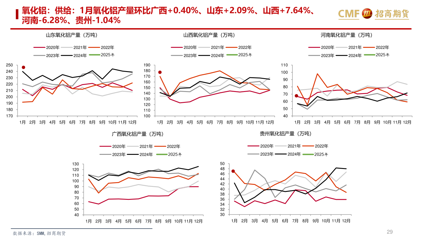 请问一下氧化铝：供给：1月氧化铝产量环比广西+0.40%、山东+2.09%、山西+7.64%、