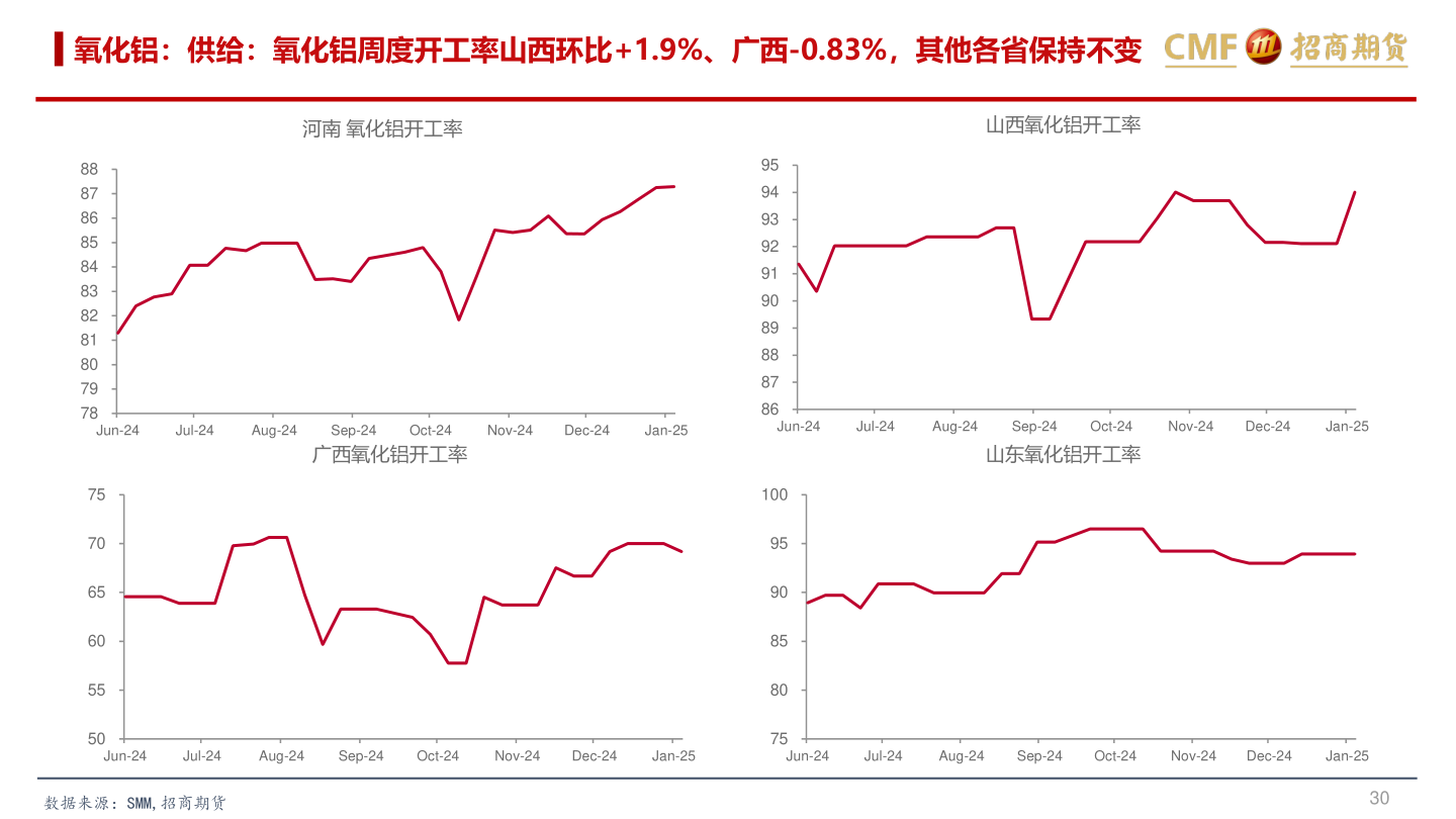 如何解释氧化铝：供给：氧化铝周度开工率山西环比+1.9%、广西-0.83%，其他各省保持不变
