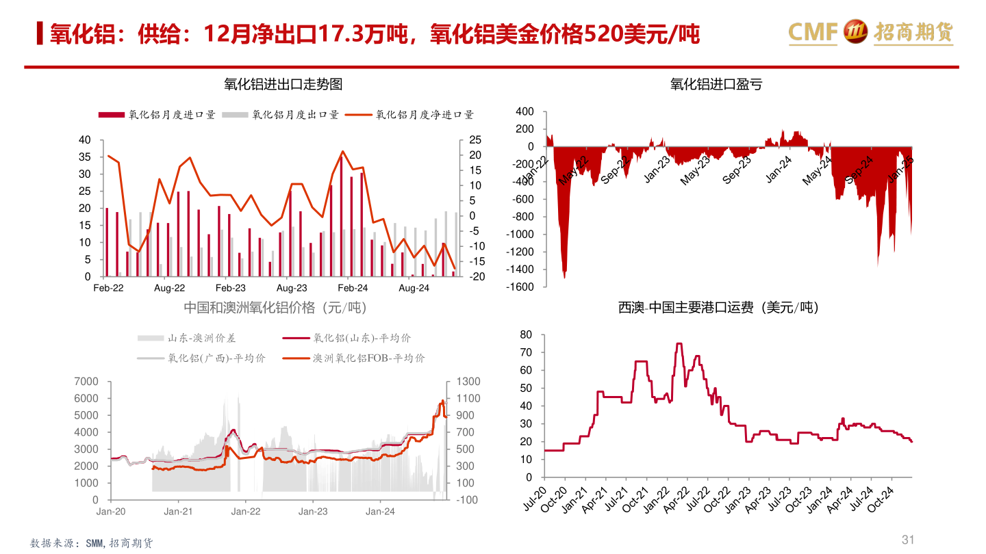 如何看待氧化铝：供给：12月净出口17.3万吨，氧化铝美金价格520美元/吨