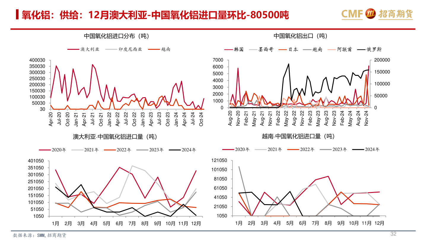 如何了解氧化铝：供给：12月澳大利亚-中国氧化铝进口量环比-80500吨