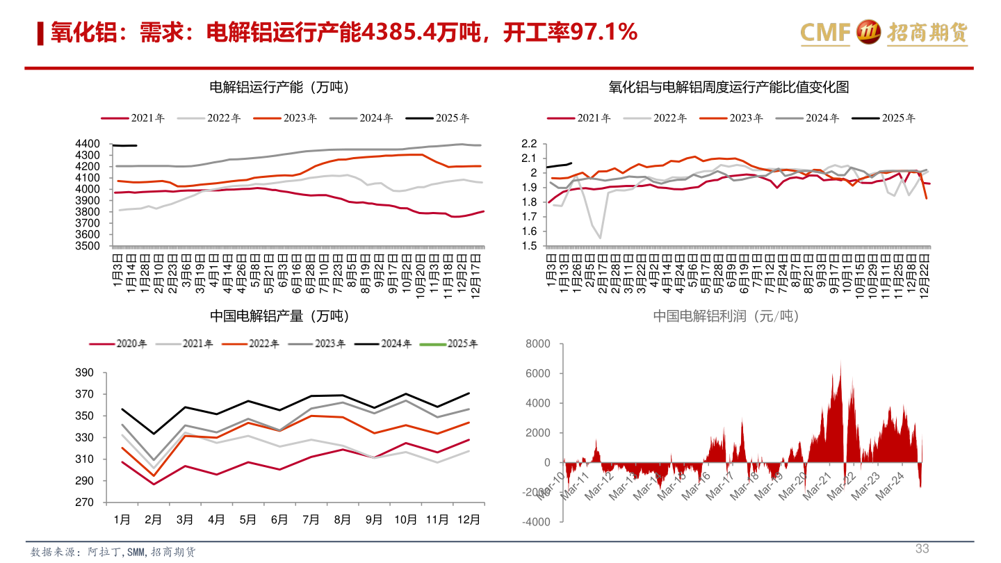 你知道氧化铝：需求：电解铝运行产能4385.4万吨，开工率97.1%