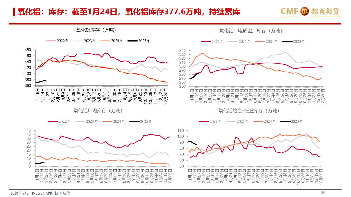 想问下各位网友氧化铝：库存：截至1月24日，氧化铝库存377.6万吨，持续累库