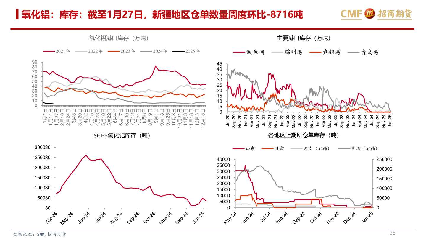 请问一下氧化铝：库存：截至1月27日，新疆地区仓单数量周度环比-8716吨