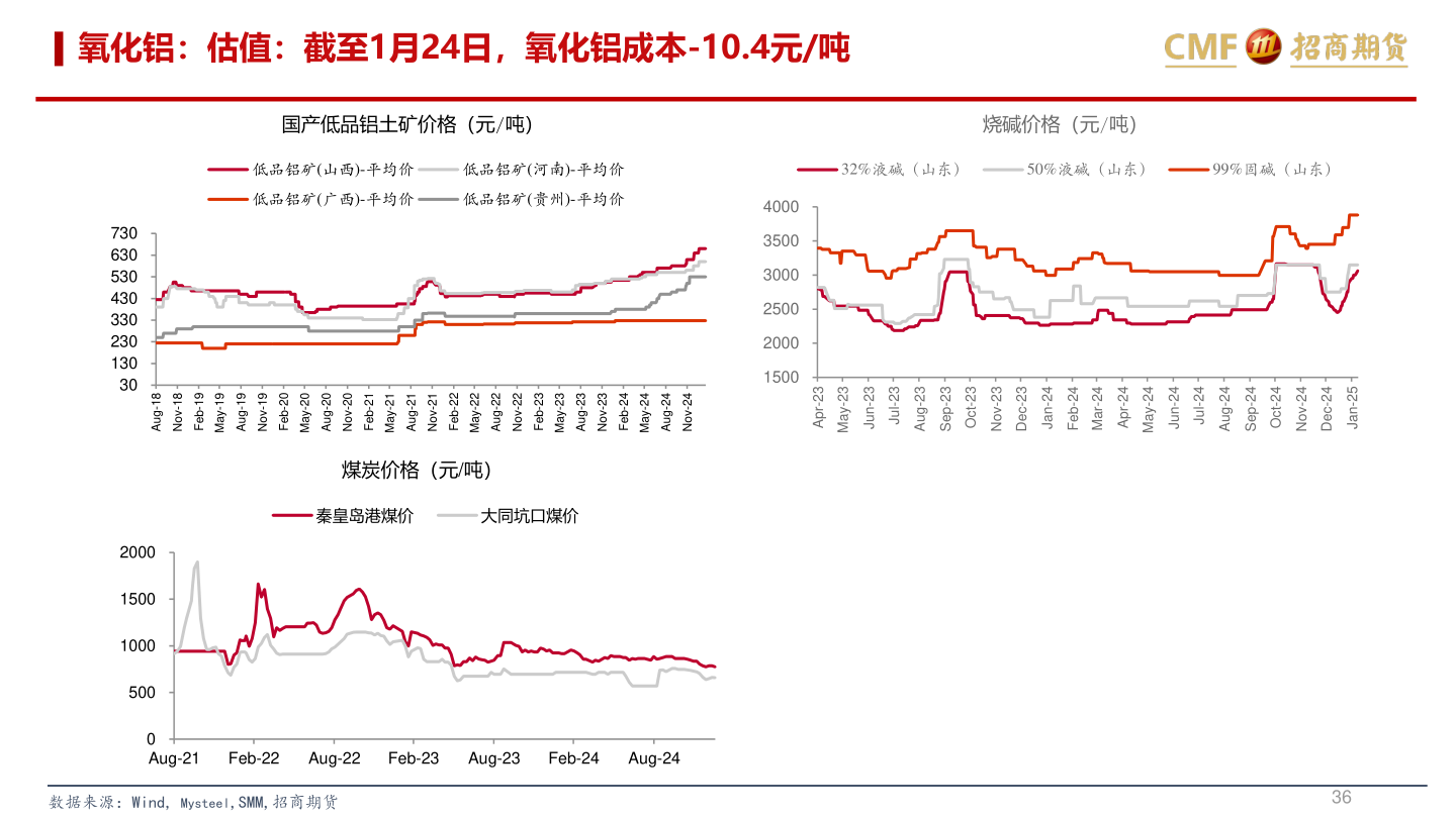 咨询大家氧化铝：估值：截至1月24日，氧化铝成本-10.4元/吨