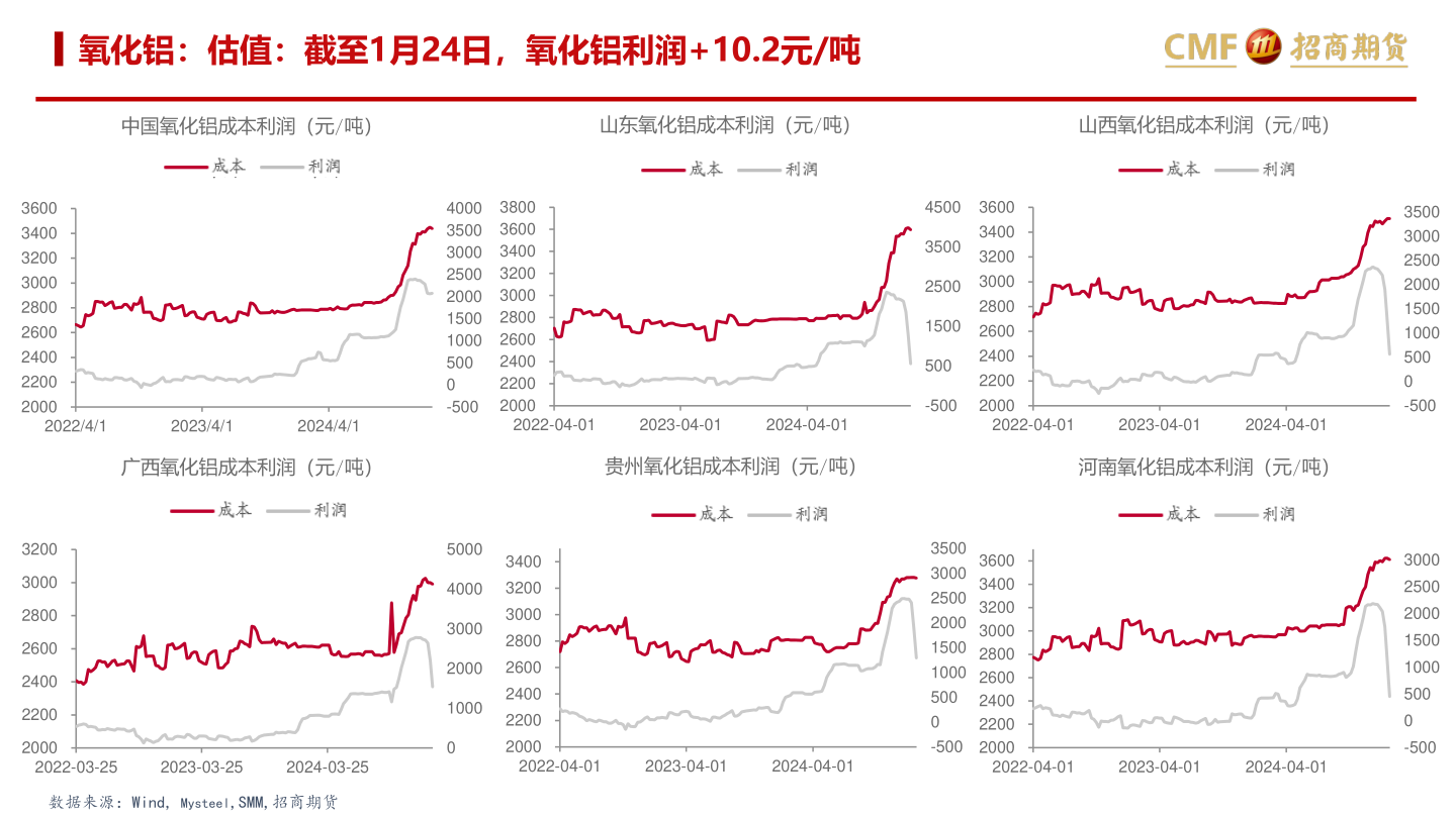 谁知道氧化铝：估值：截至1月24日，氧化铝利润+10.2元/吨