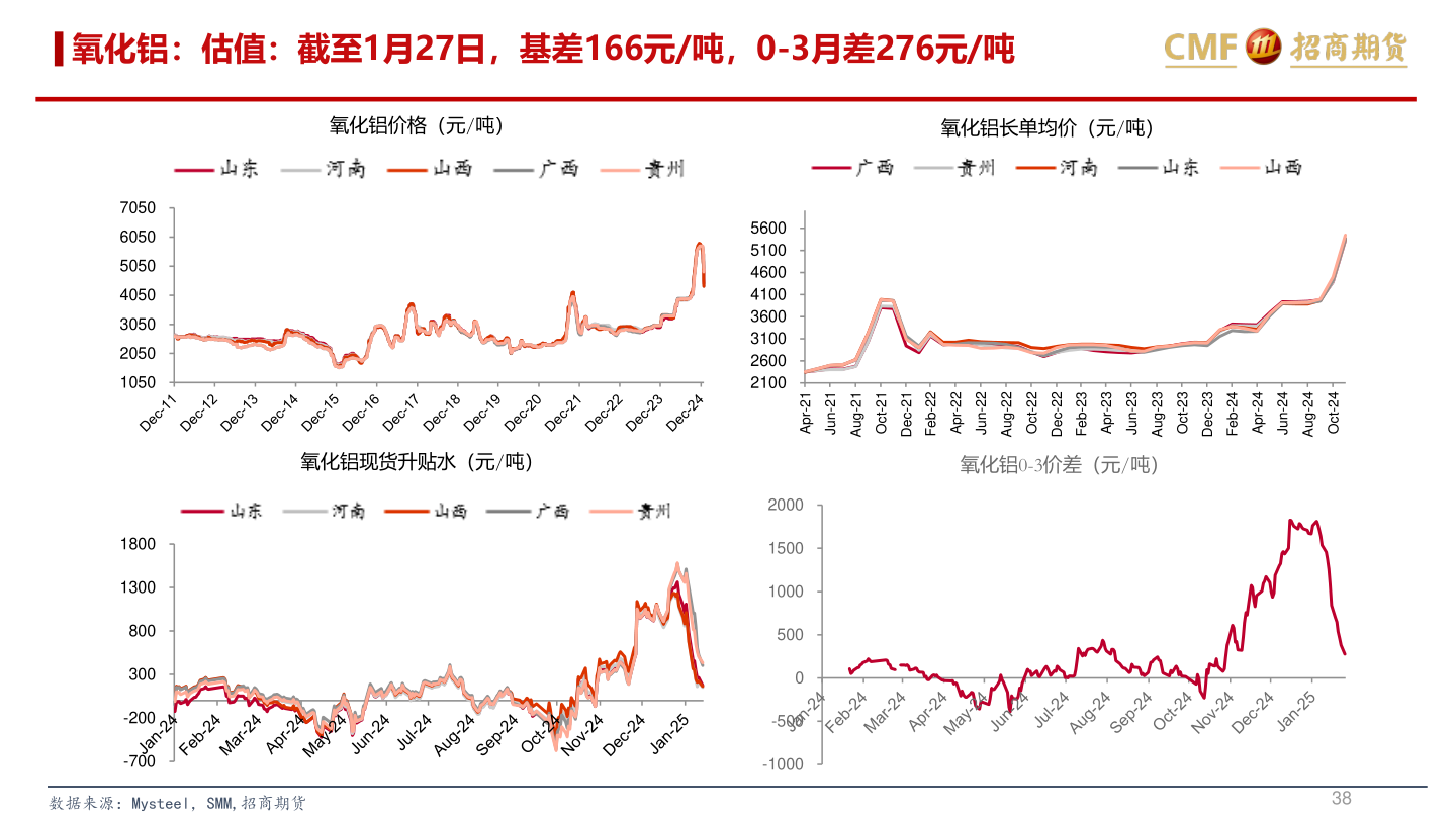 怎样理解氧化铝：估值：截至1月27日，基差166元/吨，0-3月差276元/吨
